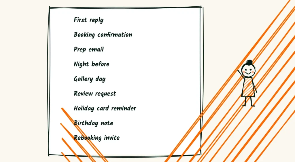 Every email in the family loop A doodle checklist of nine client emails from first reply to rebooking invite, each with a check mark