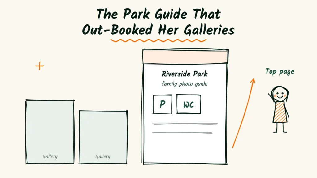 The Park Guide That Out-Booked Her Galleries Family photographer blog example doodle, a park guide post with parking and restroom icons rising above a row of gallery posts