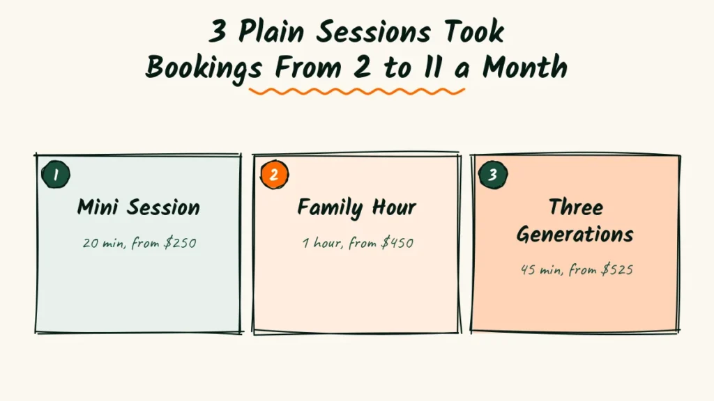 3 Plain Sessions Took Bookings From 2 to 11 a Month Family photographer services example doodle of three plain session cards, a mini session, a family hour and a three generations session, each with a price