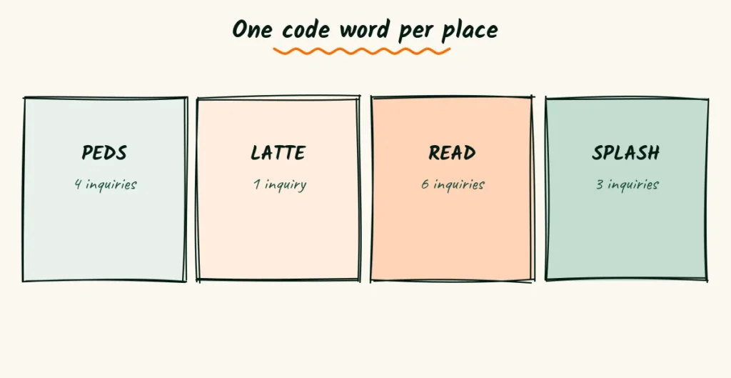 Code words show what works A doodle of four flyers, each with a different code word, and a small tally of inquiries beside each