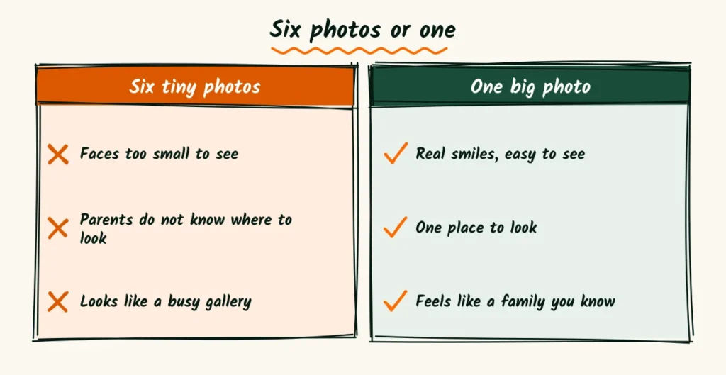 A before and after doodle showing a flyer with six tiny photos on the left and a flyer with one large photo on the right