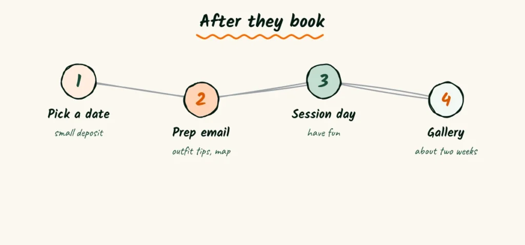 What happens after they book A doodle path of four steps from picking a date to getting the gallery