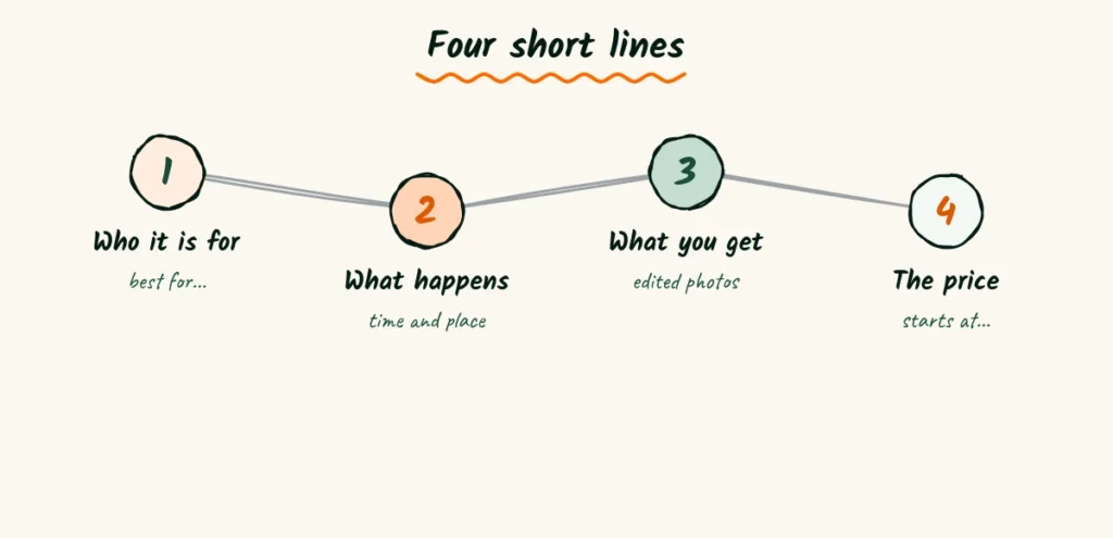 Four short lines for every service A doodle of four steps labeled who it is for, what happens, what you get and the price