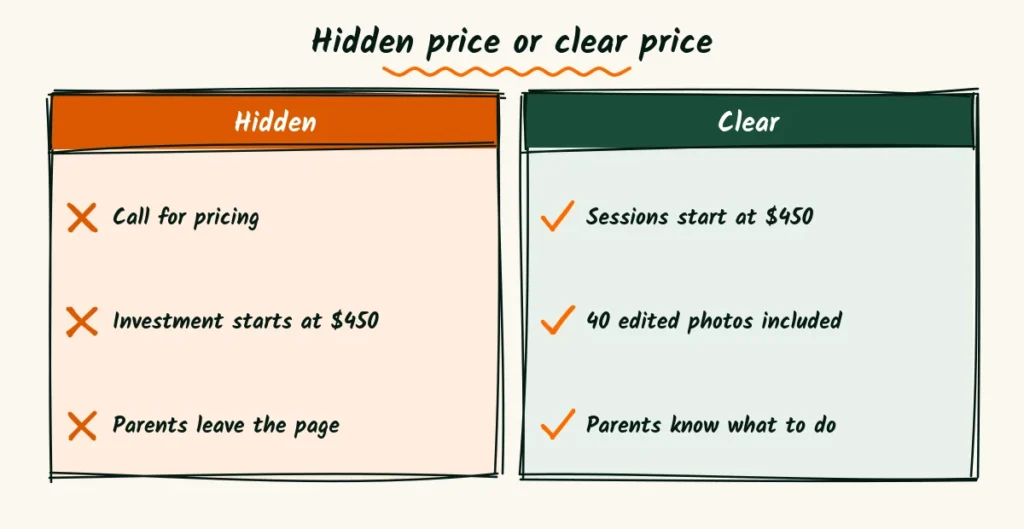 A doodle comparison showing a hidden price on the left and a clear starts at price on the right