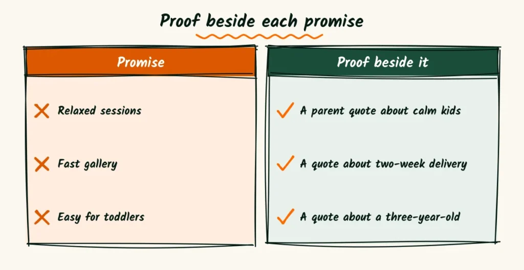 Proof next to each promise A doodle of a services page with three short parent quotes placed beside matching promises
