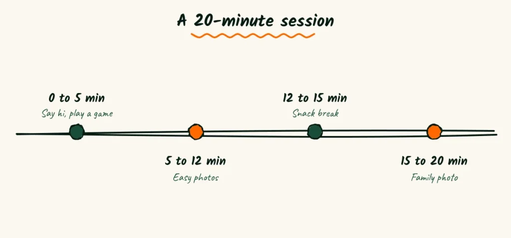 What a session feels like A doodle timeline of a 20 minute session with a hello game, photos, a snack break and a final family photo