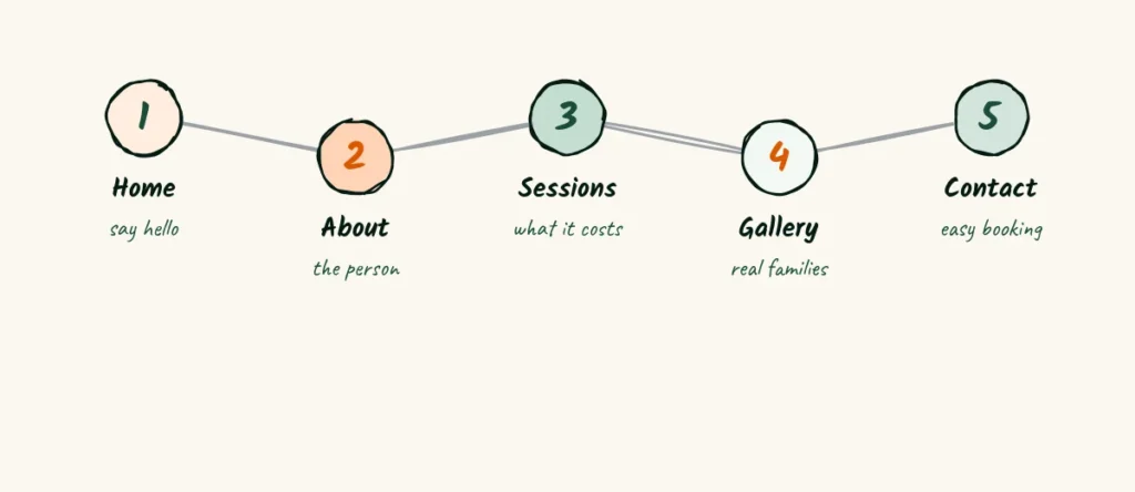 Five pages that do the job A doodle of five numbered circles for the five pages, home, about, sessions, gallery and contact