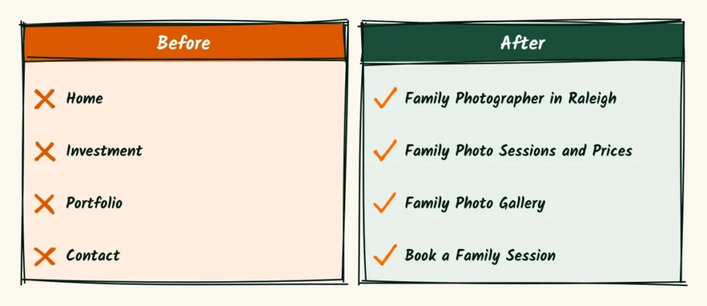 A doodle of two columns that swap vague page names for plain page names a parent would search