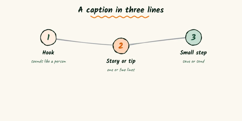 A caption in three lines A doodle of a caption with three short lines, a hook, a tip and a small step, each in a different color