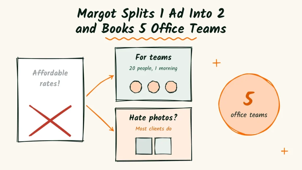 Headshot Photographer Margot Splits 1 Ad Into 2 and Books 5 Office Teams Headshot photographer ad example doodle with one crossed-out ad saying affordable rates, arrows to two new ads for teams and for people who hate photos, and a 5 office teams badge