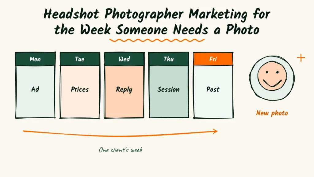 Headshot photographer marketing doodle with five weekday cards, an ad on Monday, prices on Tuesday, a reply on Wednesday, a session on Thursday and a post on Friday, leading to a smiling new photo