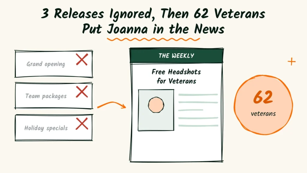 3 Releases Ignored, Then 62 Veterans Put Headshot Photographer Joanna in the News Headshot photographer press release example doodle with three crossed-out releases about a grand opening, team packages and holiday specials, an arrow to a newspaper story about free headshots for veterans, and a 62 veterans badge