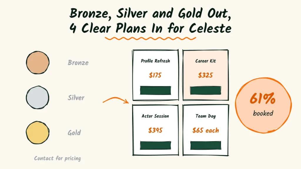Bronze, Silver and Gold Out, 4 Clear Plans In for Headshot Photographer Celeste Headshot photographer services example doodle with bronze, silver and gold medals and contact for pricing, an arrow to four clear plan cards with prices from $175, and a 61% booked badge