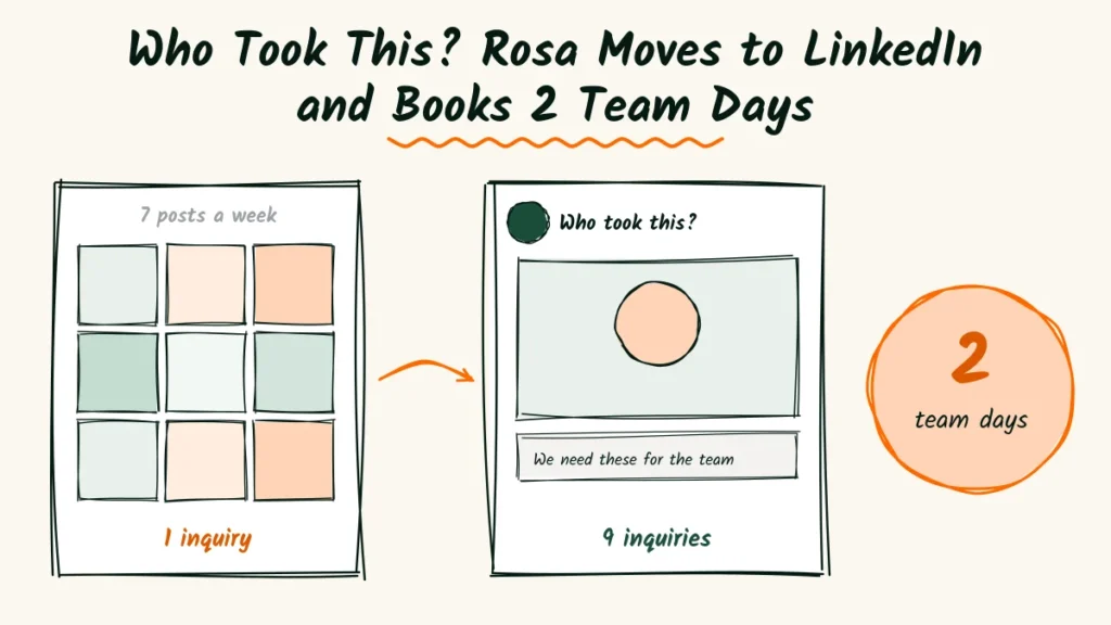 Who Took This? Headshot Photographer Rosa Moves to LinkedIn and Books 2 Team Days Headshot photographer social media example doodle with a busy grid of 7 posts a week bringing 1 inquiry, an arrow to a LinkedIn-style post asking who took this, 9 inquiries and a 2 team days badge