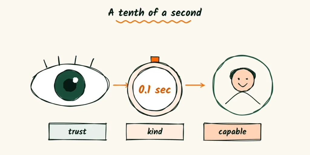 A tenth of a second A doodle eye mid-blink next to a stopwatch reading 0.1 seconds and a round profile photo, with three tags below saying trust, kind and capable