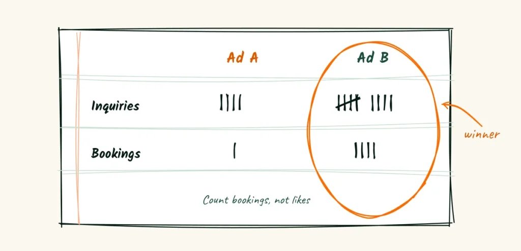 Two ads, one winner A doodle notebook page comparing ad A and ad B with tally marks for inquiries and bookings, with ad B circled as the winner