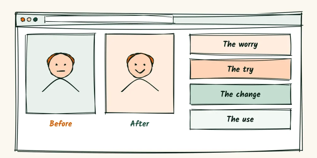 A story, not just a gallery A doodle blog post layout with a before photo of a stiff client and an after photo of the same client smiling, next to four notes saying the worry, the try, the change and the use