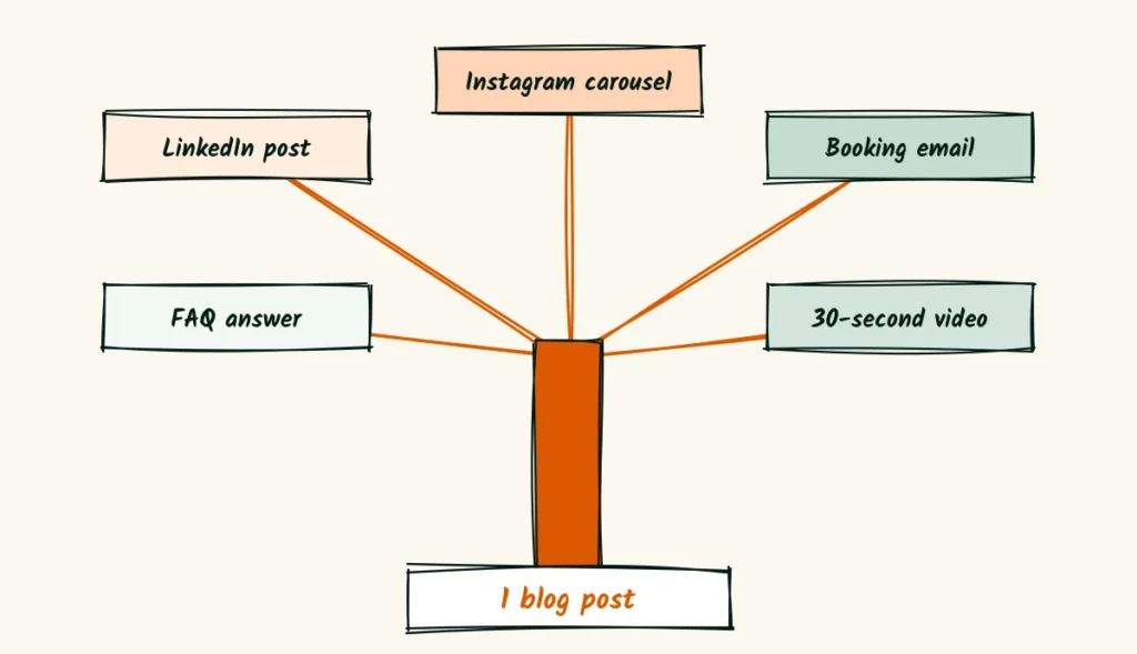 One post, five places A doodle tree growing from one blog post, with five branches holding a LinkedIn post, an Instagram carousel, a booking email, an FAQ answer and a 30-second video