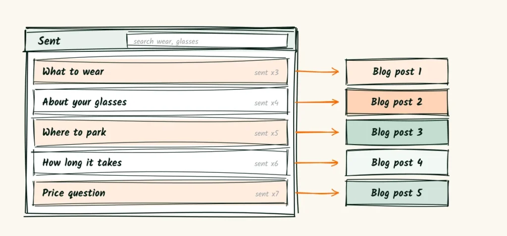 Your sent folder is a blog A doodle laptop showing a sent mail folder with five repeated replies about what to wear, glasses, parking, time and price, each with an arrow to its own blog post card