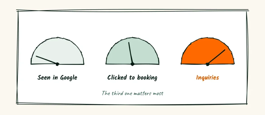 Three numbers worth checking A doodle notebook with three gauges labeled seen in Google, clicked to booking and inquiries, with the inquiries gauge filled in orange
