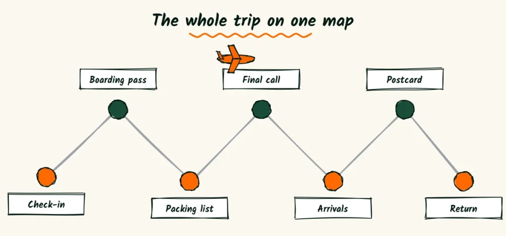 The whole trip on one map A doodle flight path map with seven stops labeled check-in, boarding pass, packing list, final call, arrivals, postcard and return, joined by a dotted route with a small plane above