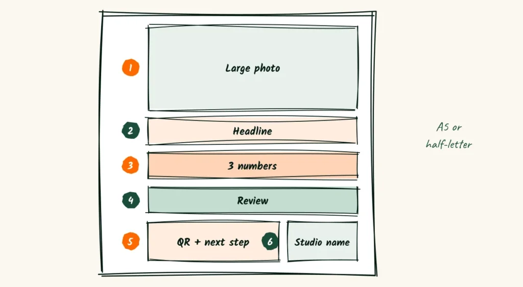 The one-page layout A doodle layout of a one-page headshot photographer flyer with numbered zones for a large photo, headline, 3 numbers, a review, a QR code and next step and the studio name