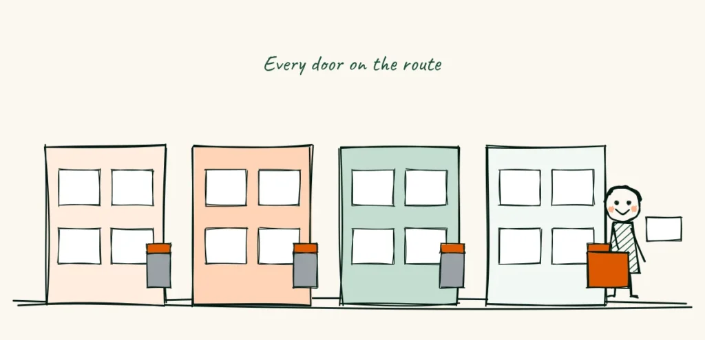 Every door on the route A doodle mail carrier with a bag walking past a row of small office buildings with mailboxes, holding a postcard, under the words every door on the route