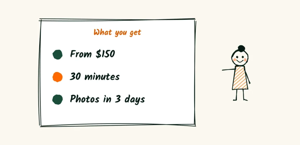 The offer in numbers A doodle flyer offer box titled what you get with three clear lines, from 0, 30 minutes and photos in 3 days, with a person pointing at it