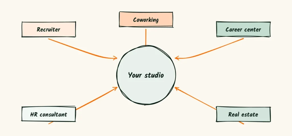 Partners who meet your buyers first A doodle of five partner labels, recruiter, coworking, career center, HR consultant and real estate, each with an arrow pointing to a circle labeled your studio