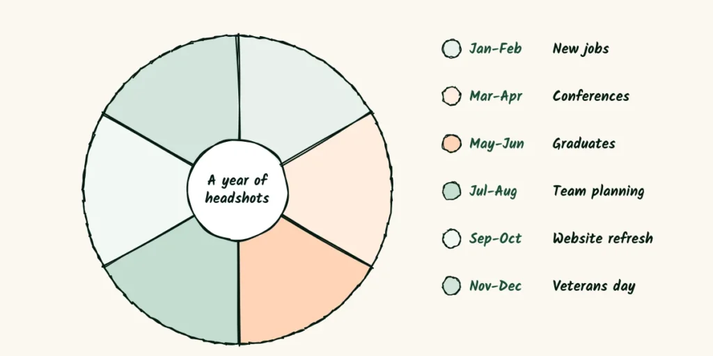 A year of headshot marketing A doodle year wheel in six colored slices with a legend for new jobs in January, conferences, graduates, team planning, website refresh and a veterans day in November