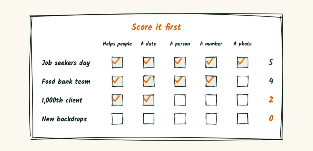 Score it first A doodle score card rating story ideas on helps people, a date, a person, a number and a photo, with the job seekers day scoring 5 and new backdrops scoring 0