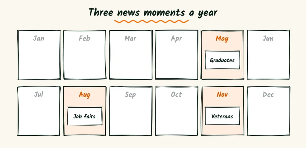 Three news moments a year A doodle year calendar with three highlighted months, May for graduates, August for job fairs and November for veterans, each with a small release note