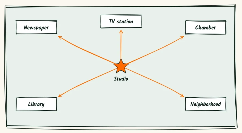 Where to send it A doodle town map with arrows from a small studio star to a newspaper, a TV station, the chamber of commerce, a library and a neighborhood board