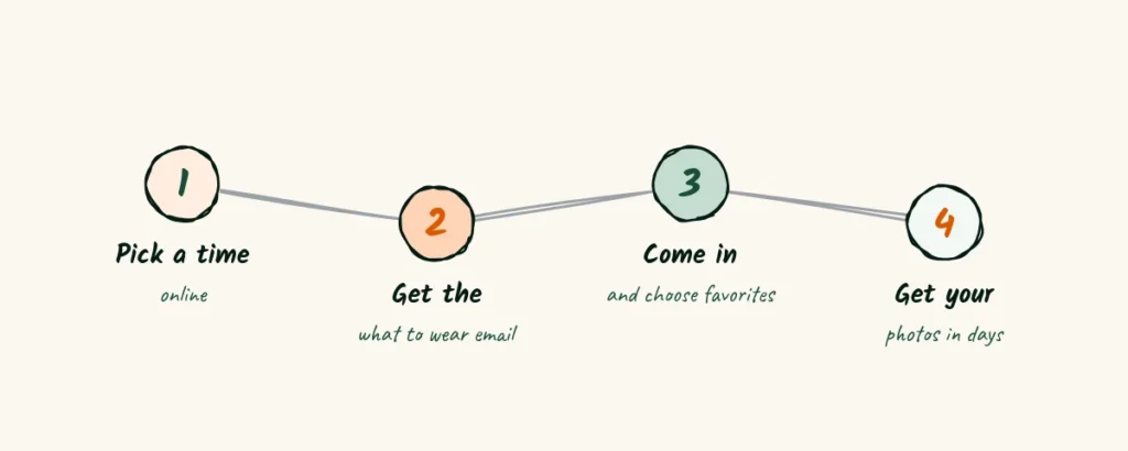 How it works A doodle four-step strip, pick a time online, get the what to wear email, come in and choose favorites, and get your photos in days, joined by a line