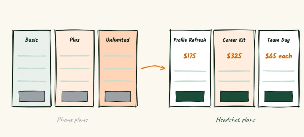 Pick a plan A doodle phone plan comparison with basic, plus and unlimited columns, an arrow to a headshot services page with profile refresh at 5, career kit at 5 and team day at each