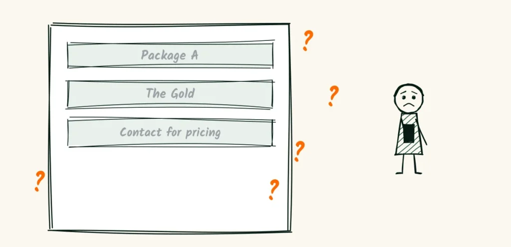 A page full of questions A doodle services page with vague items package A, the gold and contact for pricing, surrounded by orange question marks, and a worried person reading on a phone