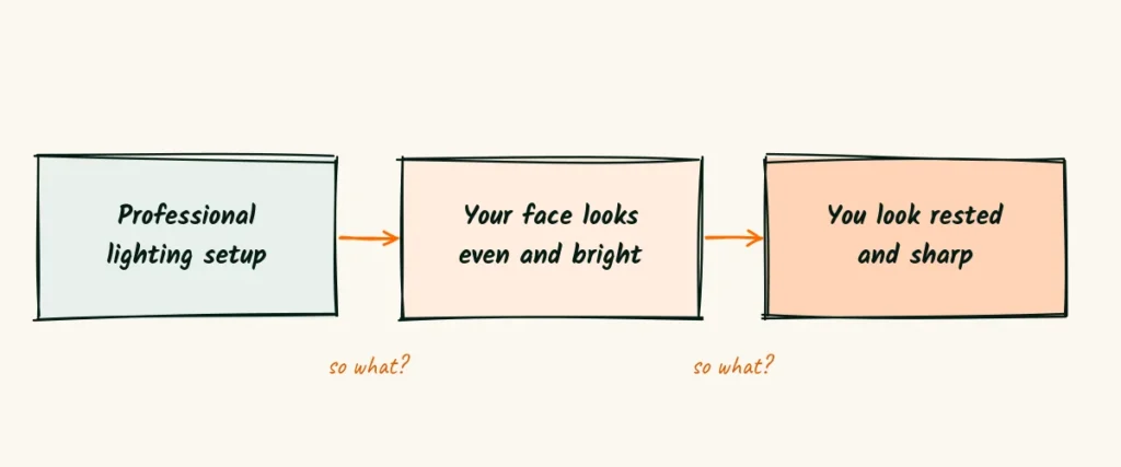 Ask so what A doodle chain of three boxes going from professional lighting setup to your face looks even and bright to you look rested and sharp, with so what written under each arrow