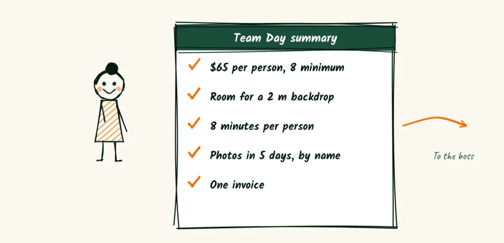 Easy to approve A doodle office manager holding a team day summary listing per person, room for a backdrop, 8 minutes per person, photos in 5 days and one invoice, with an arrow to the boss