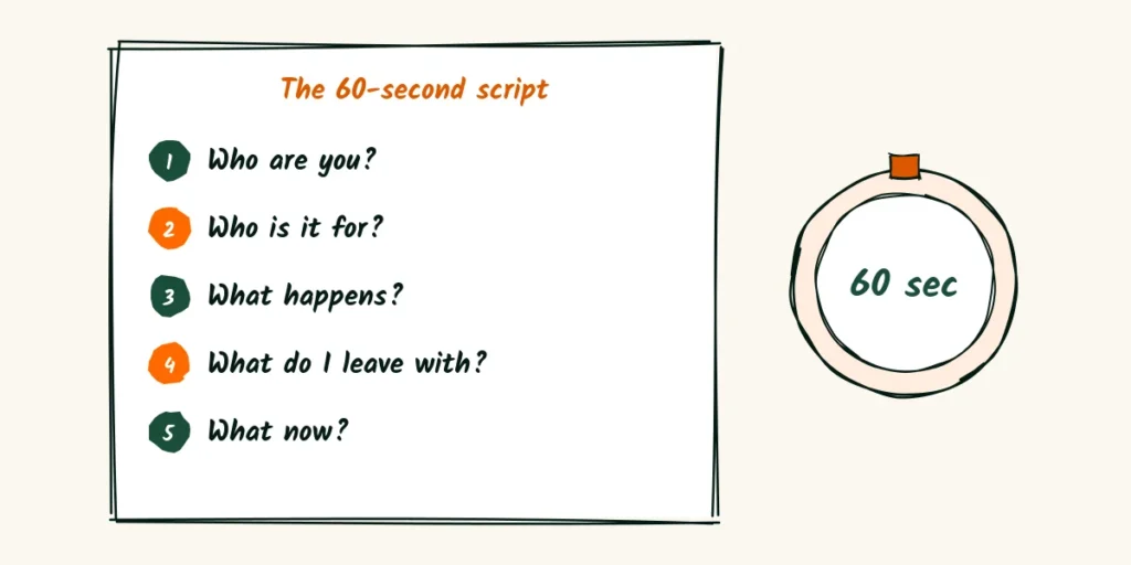 Five lines, one minute A doodle script card titled the 60-second script with five numbered questions, who are you, who is it for, what happens, what do I leave with and what now, next to a stopwatch, the shape of a headshot photographer introduction video