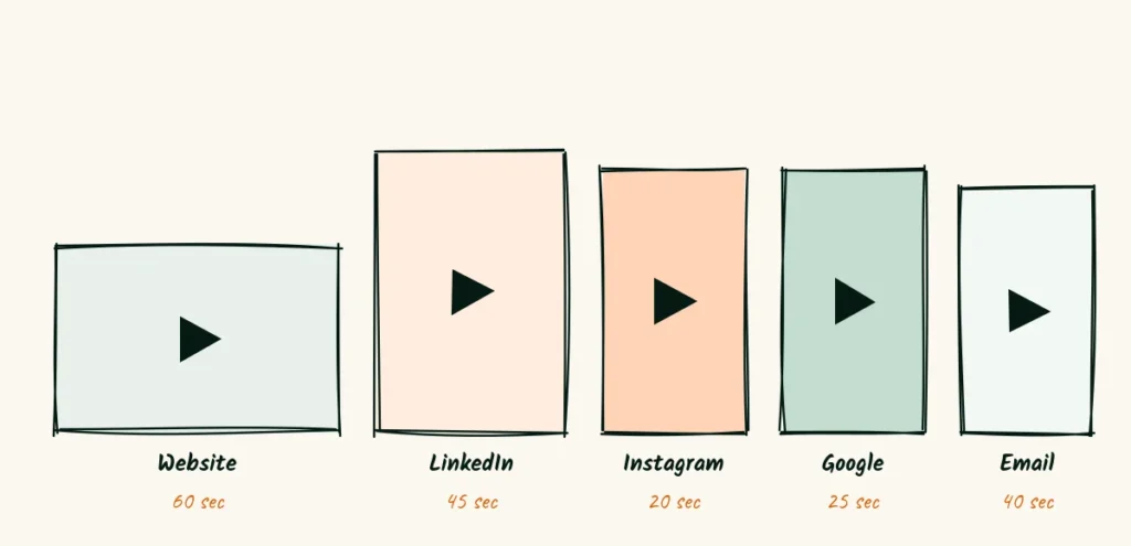 One video, five lengths A doodle of five video screens of different shapes labeled website 60 seconds, LinkedIn 45 seconds, Instagram 20 seconds, Google 25 seconds and email 40 seconds