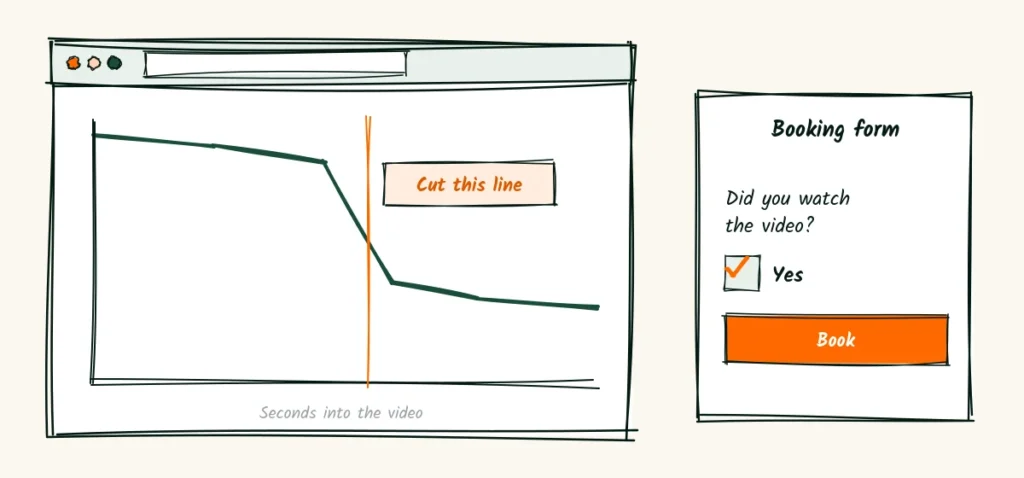 Check what it does A doodle chart of viewers over the length of a video dropping at one point marked cut this line, beside a booking form asking did you watch the video with yes ticked