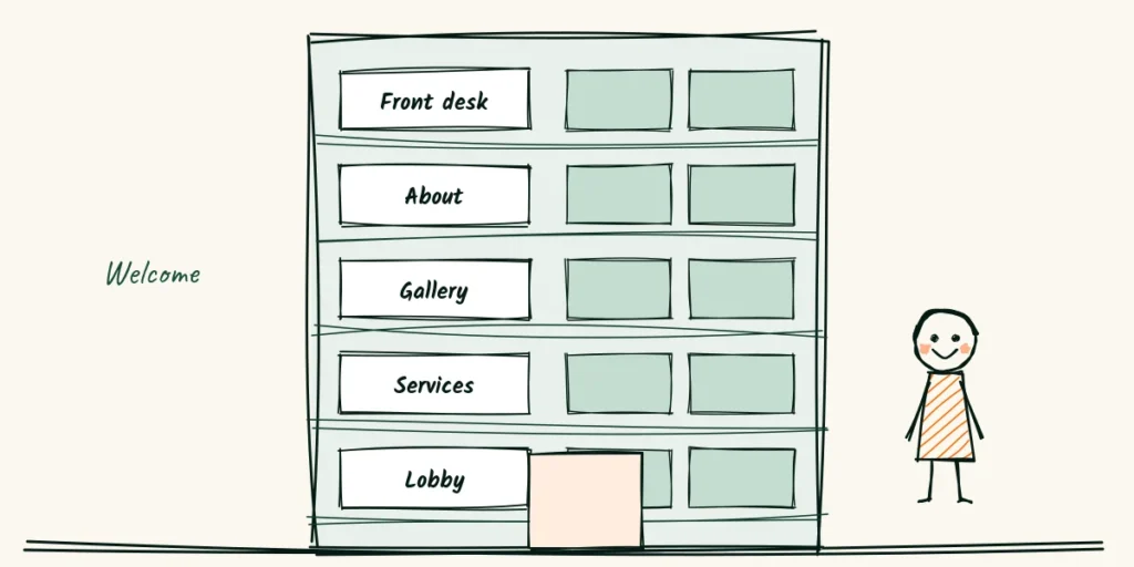 Welcome to the building A doodle office building with labeled floors, lobby, services, gallery, about and front desk, and a visitor walking up to the glass front door
