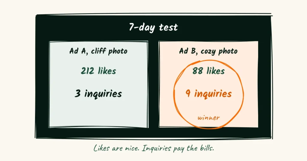 Count inquiries, not likes A doodle scoreboard for a 7-day test, with ad B winning on inquiries even though ad A has more likes