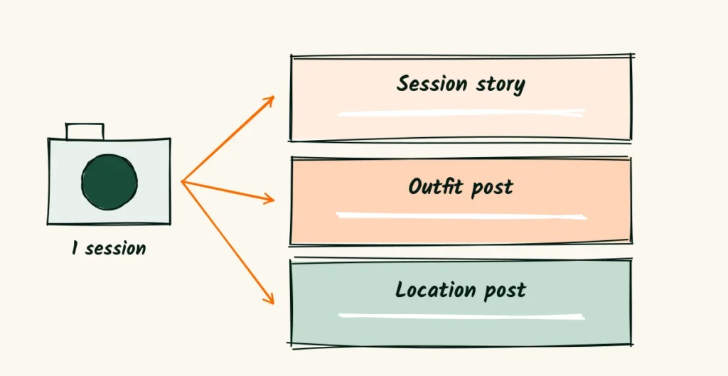 One session, three posts A doodle camera with three arrows to three blog cards, a session story, an outfit post and a location post