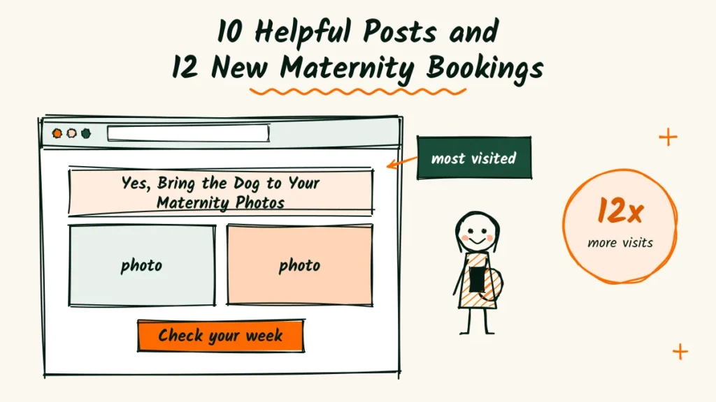 10 Helpful Posts and 12 New Maternity Bookings Maternity photographer blog example doodle with a blog post titled yes, bring the dog to your maternity photos marked most visited, a pregnant reader and a 12 times more visits badge
