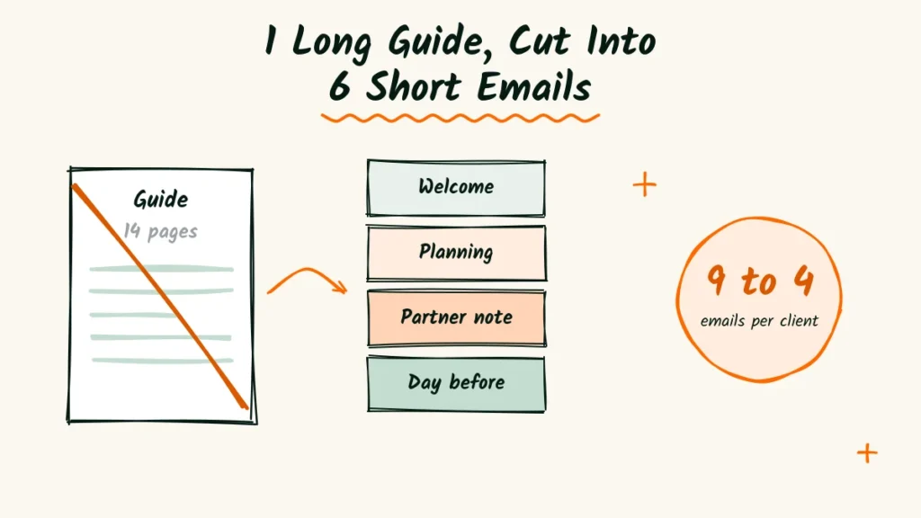 1 Long Guide, Cut Into 6 Short Emails Maternity photographer email example doodle with a crossed out 14-page guide, an arrow to four short emails called welcome, planning, partner note and day before, and a 9 to 4 emails per client badge