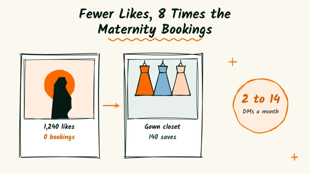 Fewer Likes, 8 Times the Maternity Bookings Maternity photographer social media example doodle comparing a sunset post with 1,240 likes and 0 bookings to a gown closet carousel with 140 saves, and a 2 to 14 DMs a month badge