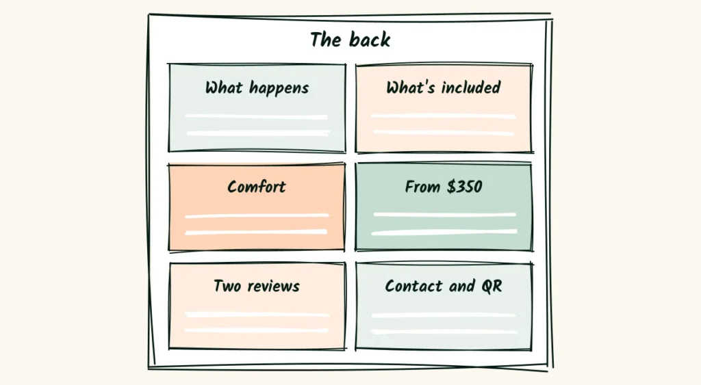 The back does the details A doodle of the back of a flyer with six short blocks, what happens, what is included, comfort, from 0, two reviews and contact with a QR code
