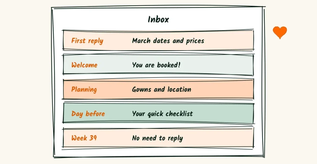 Emails that never chase A doodle inbox with five calm emails, first reply with March dates and prices, welcome, planning, day before checklist and a week 39 note that says no need to reply