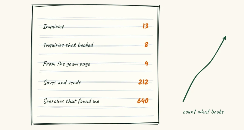 Count what books A doodle notebook page listing inquiries, inquiries that booked, bookings from the gown page, saves and sends and searches that found me, with a rising arrow